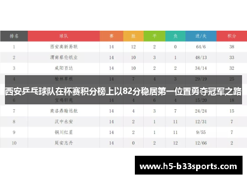 西安乒乓球队在杯赛积分榜上以82分稳居第一位置勇夺冠军之路